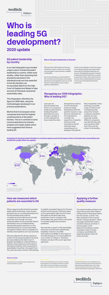 twobirdsIP's tweet photo. Who is leading 5G development? – 2020 update: https://t.co/6dbynTnM0R https://t.co/Mn4u0GXuix
