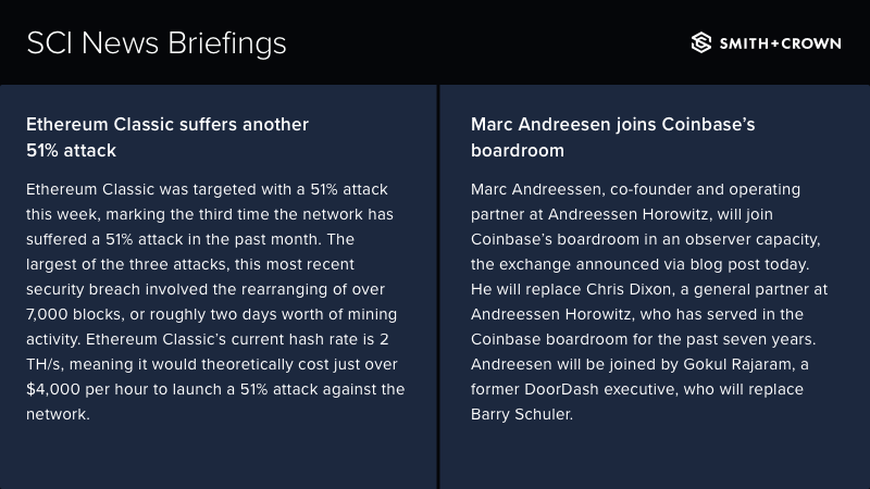 SCI News: 
• Ethereum Classic suffers another 51% attack
• Marc Andreesen joins Coinbase’s boardroom - <a href="/pmarca/">Marc Andreessen 🇺🇸</a>

sci.smithandcrown.com