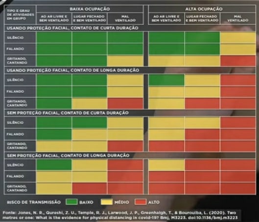 fabinholocutor's tweet photo. Como avaliar locais que podem ser de grande (vermelho), médio (amarelo) e pequena (verde) possibilidade de se contaminar com a Covid-19.

Site super esclarecedor sobre a Covid-19.
Caso não consiga entender clique em traduzir no seu celular.
Fonte: https://t.co/YuNKv9h7Eg https://t.co/8xoxbARfsJ