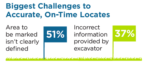 CGA worked with a third-party research firm to survey 402 U.S.-based locate technicians to gauge their awareness, beliefs and attitudes about the safe digging process and challenges to timely and accurate locating. Here are some of the initial data points: bit.ly/2DiZyKW