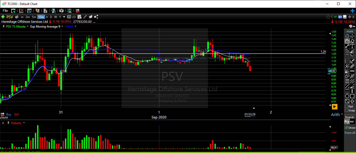 TSXtrad3r's tweet photo. $PSV sub $1.00 and lots of panic selling. Big trade for the team to start the month on the #livestream 🎙️📈 That news drop after 1pm was just what we needed to bag some more longs, technical were calling for a sell/short on this all day 💯 $NAK w/w 👀

⏯️https://t.co/Bfqou7YeXP https://t.co/MjZjeaPCIf