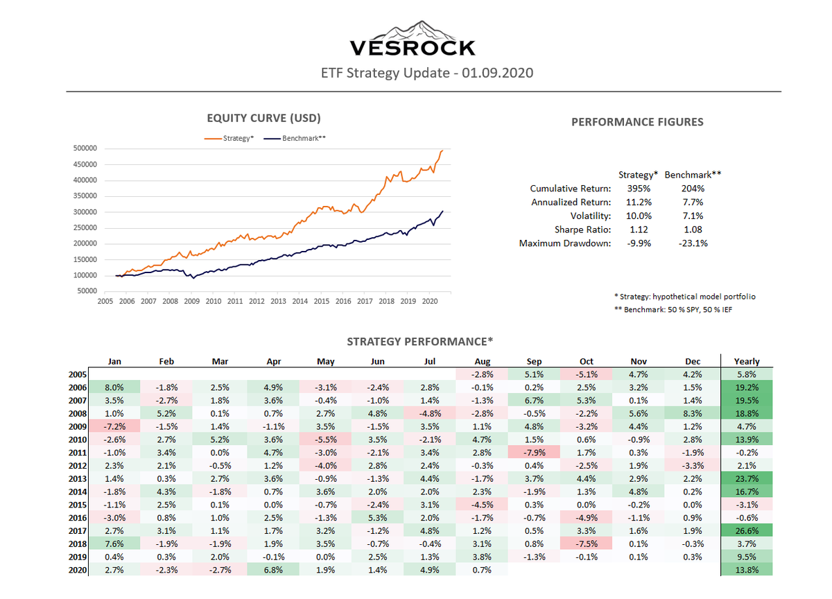 Vesrock1's tweet photo. August +0.7 %, YTD +13.8 %.

I will send out the new portfolio allocation today.

Not a subscriber yet? It's free: https://t.co/OG44LgGaS8

#investing #ETF https://t.co/IDcc3EQ9K6