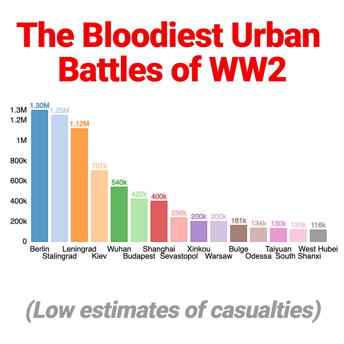 ZapChart's tweet photo. Chart of the Day: The Bloodiest Urban Battles and Sieges of WW2. Battle of Berlin, Battle of Stalingrad, Siege of Leningrad, 2nd Siege of Sevastopol, etc. Low casualty estimates. #ww2 #worldwar2 #militaryhistory #militarybattles #ussr #berlin #urbanbattles #conflict #war https://t.co/bJZr98LBeU