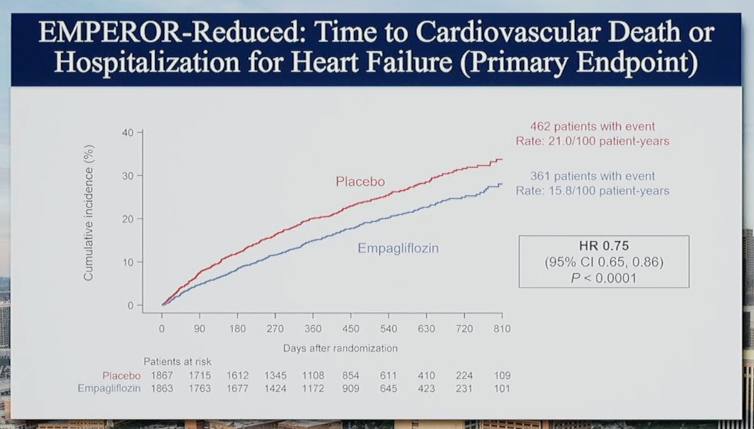 2) SGLT2i in addition to standard HF treatment significantly CV death, including in non-diabetic pts Evidence: EMPEROR-Reduced ( https://www.nejm.org/doi/full/10.1056/NEJMoa2022190) & metanalysis of DAPA-HF and EMPEROR-Reduced ( https://www.thelancet.com/journals/lancet/article/PIIS0140-6736(20)31824-9/fulltext) #ESCCongress2/n