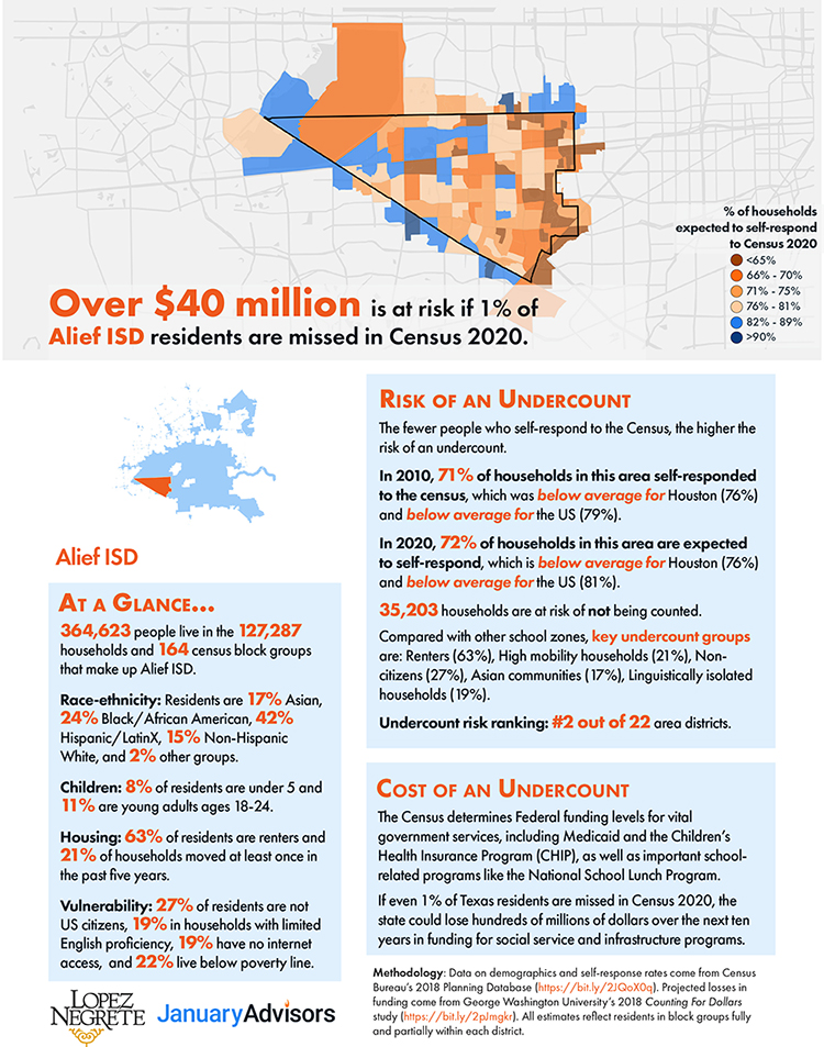 CraigEichhornPR's tweet photo. Time is running out! Fill out the census today, look at the consequences @aliefisd @MakeYouthCount https://t.co/dr1QInqpz2
