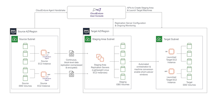 kenhuiny's tweet image. My first blog post as an @awscloud Solutions Architect: Migrating workloads across #AWS Regions with #CloudEndure Migration via the #Amazon Web Services Blog  buff.ly/3gE4Ka3