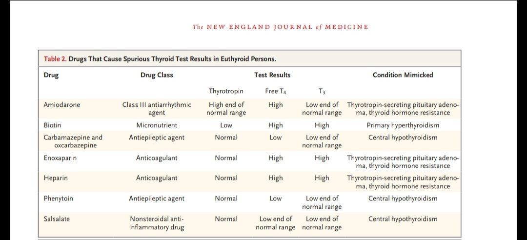 KUIMchiefs's tweet photo. Fantastic review article from NEJM about Drug Affects on Thyroid function helped us navigate our case of the day. Biotin leading to abnormal thyroid function test via its affects on the testing assay. #KUIM @LeighEckMD https://t.co/iaWUItzBzc https://t.co/uk6AJcDSba