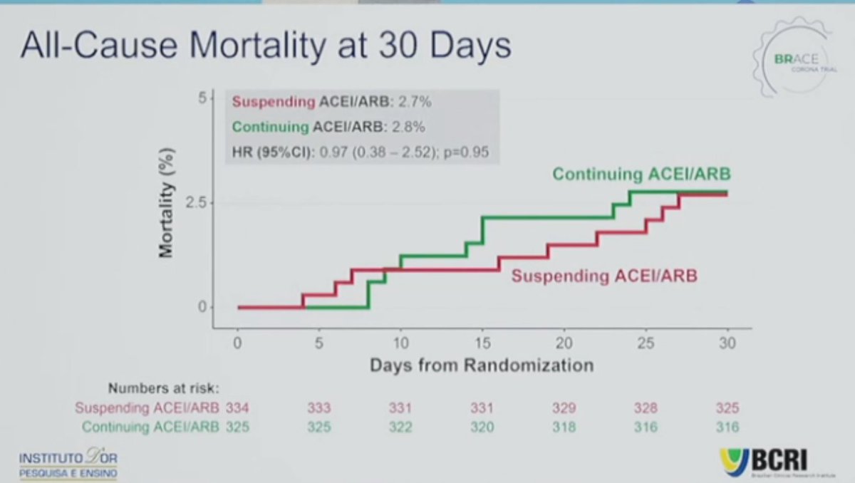 7) No need to stop ACEi/ARB in COVID ptsEvidence: BRACE CORONA - not yet published -  https://www.escardio.org/The-ESC/Press-Office/Press-releases/LOPES #ESCCongress7/n