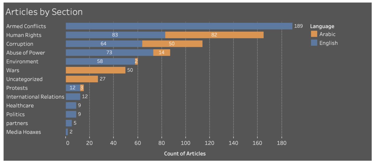 Helpfully, the website categorised the stories by theme: here’s the breakdown by language.