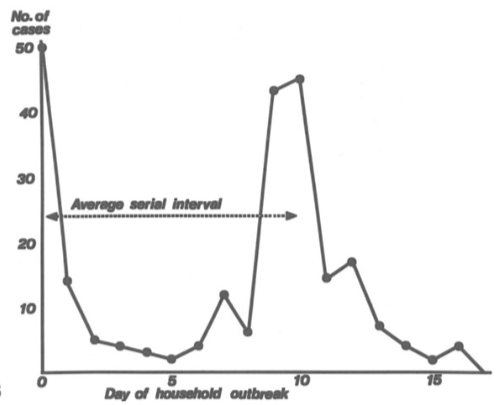 He had recorded measles outbreaks through household studies, monitoring the homes of the sick to see whether others in the house were infected and when. Here we see his plot of such a study, showing clearly the serial interval: the time between cases. 14/-