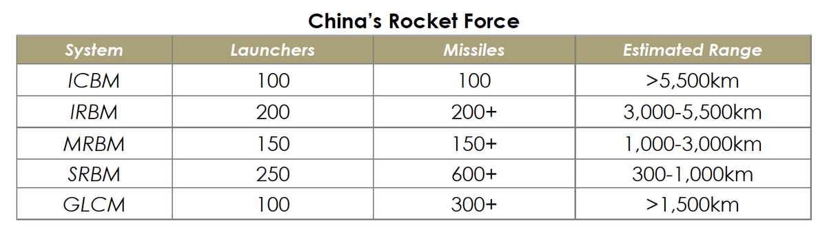 IMO some of the biggest news in the report is the observed *major* growth in the PLA Rocket Force's IRBM (i.e., DF-26) inventory. This year's report identifies 200 launchers with 200+ missiles, compared to last year's 80 launchers and 80-160 missiles.