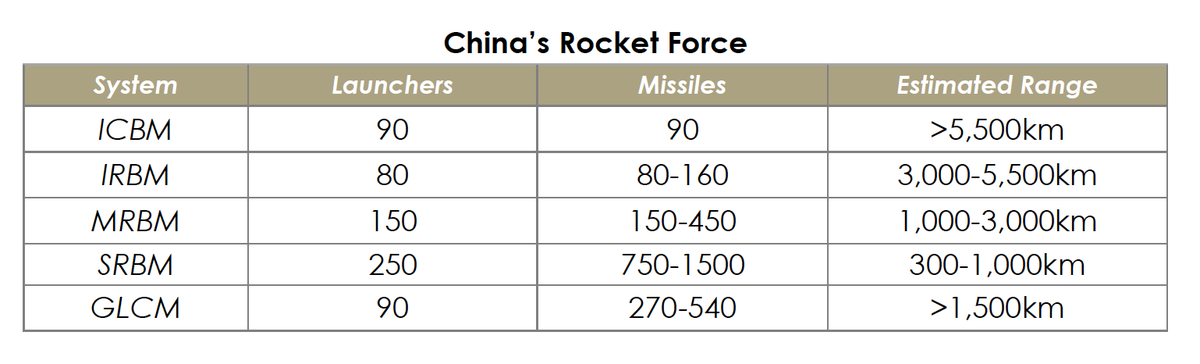 IMO some of the biggest news in the report is the observed *major* growth in the PLA Rocket Force's IRBM (i.e., DF-26) inventory. This year's report identifies 200 launchers with 200+ missiles, compared to last year's 80 launchers and 80-160 missiles.