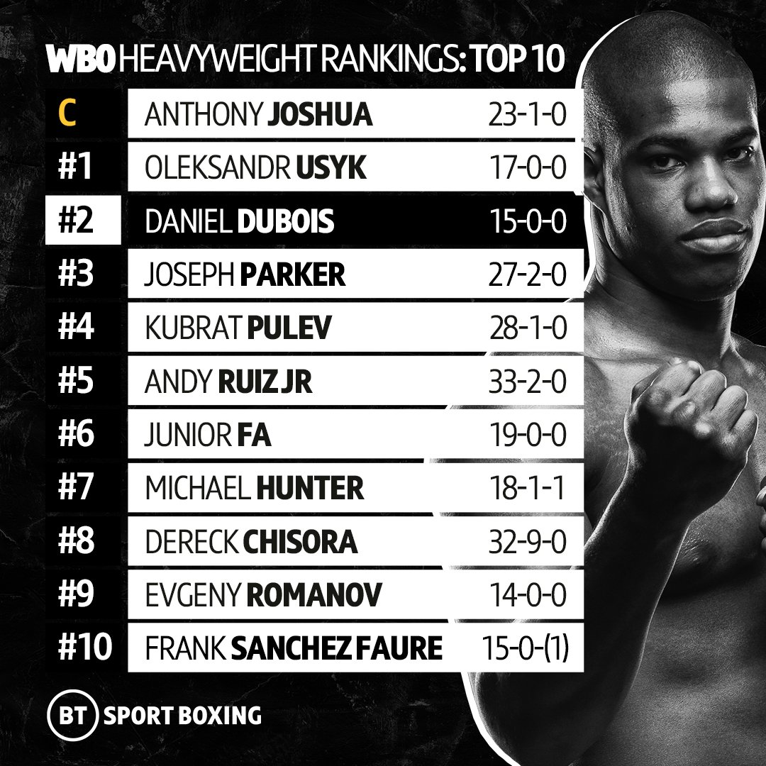 boxingontnt's tweet image. Daniel Dubois moves a step closer to a world title shot 👀

He's now 2️⃣ in the WBO heavyweight rankings, just behind Usyk and AJ...