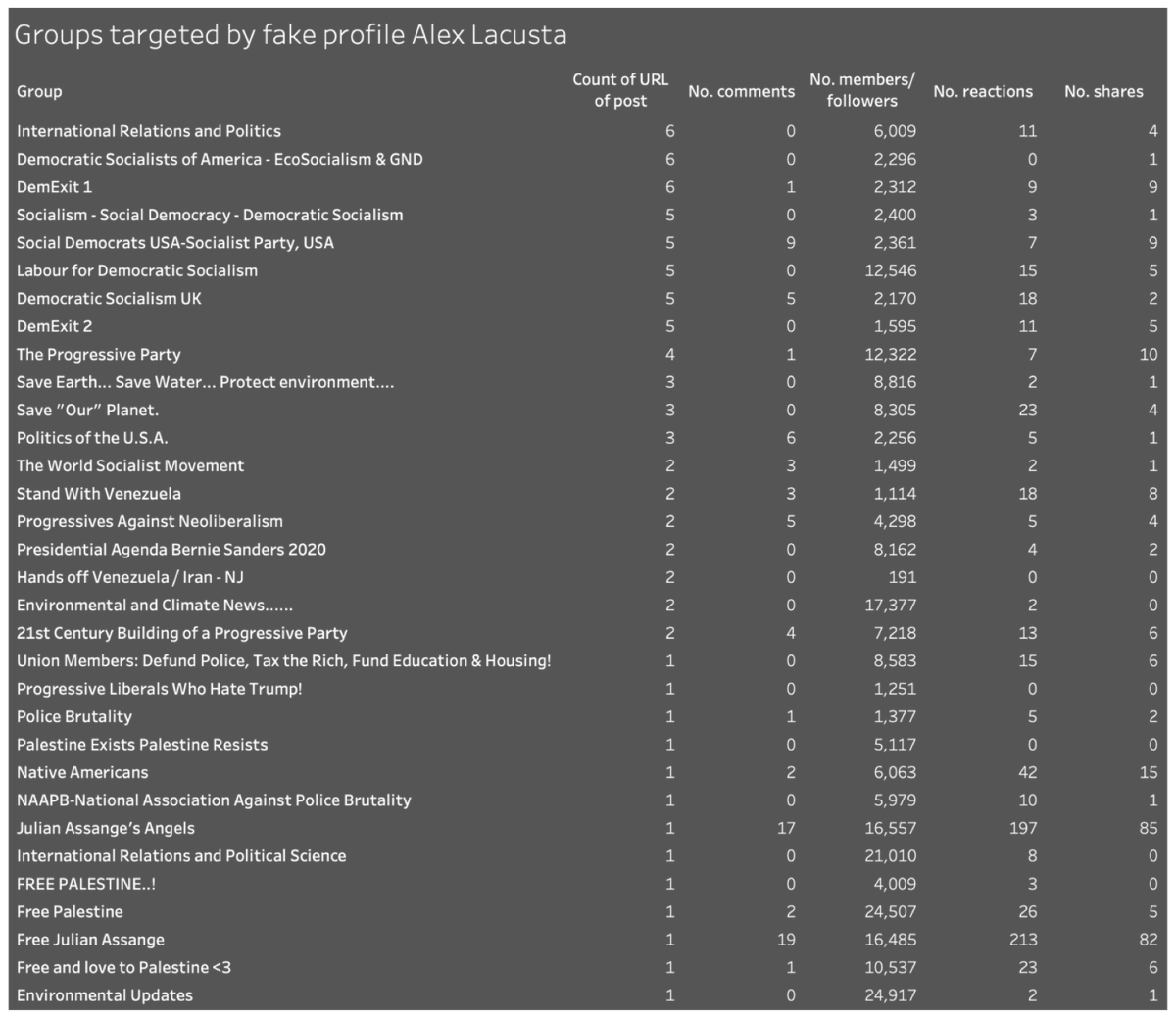 What audience was it targeting? A progressive one. This is a list of all the Facebook groups that one of the fake accounts, “Alex Lacusta,” posted to. Democratic Socialists… The Progessive Party… DemExit…