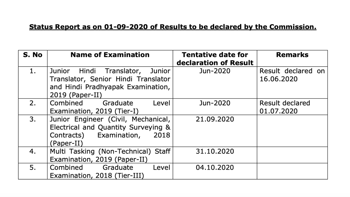 MahipalRathore's tweet photo. We won the battle of 1st September, but the war still remains. #SSC has committed a date for results but #NTPCExamDate has not been announced yet.
Request to SSC aspirants not to leave your fellow aspirants mid battle. Keep supporting them!

#SpeakUpForSSCRailwayStudents https://t.co/p54nZVBdLb