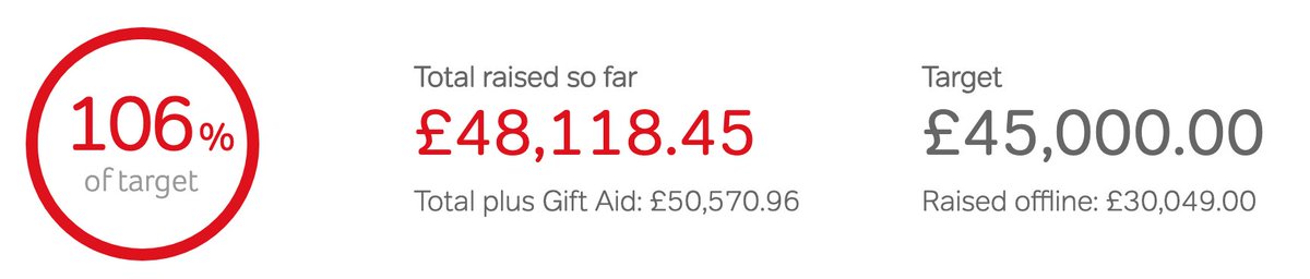 PotterneSpinne1's tweet photo. DAY 8 - Another busy day today as we visit 3 more grounds! Starting at @NorthantsCCC, we then venture into the big smoke to visit @Middlesex_CCC and @surreycricket! We've nearly reached an amazing £50,000! Please keep liking and sharing! https://t.co/KQPGGTTiqJ

@CR_UK @cftrust https://t.co/xQdB41NGCa