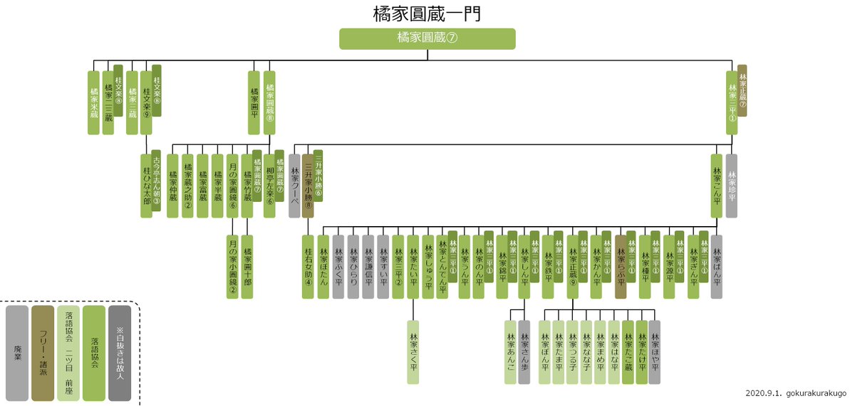 ごくらくらくご Auf Twitter 7代目橘家圓蔵の系図 初代林家三平 8代目橘家 圓蔵という一世を風靡した人気者を輩出した一門です 現在は事実上の総領弟子である林家こん平一門が一大勢力となっています 9代目林家正蔵は現落語協会副会長です 年9月1日に 正蔵