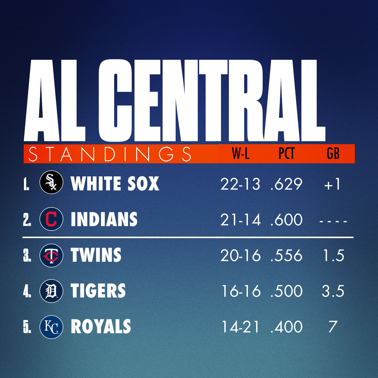 Final MLB Playoff Picture Bracket for the 2022 Postseason as of October 5   FanDuel Research