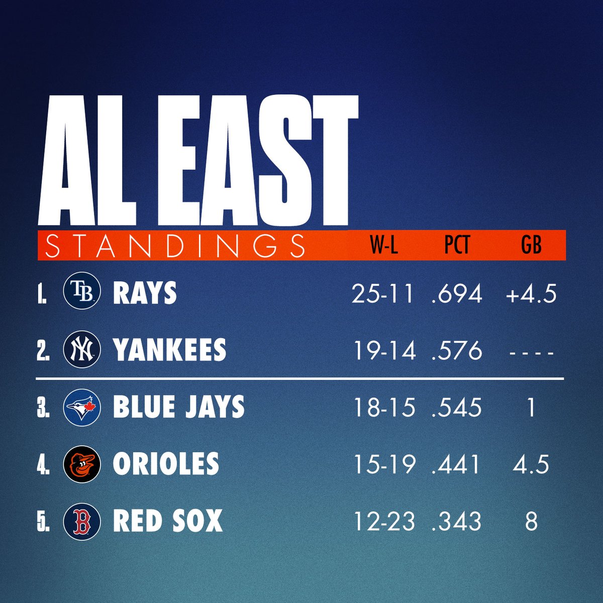 2022 Projected Standings FIXED rbaseball #18 2022 Projected Standings FIXED rbaseball