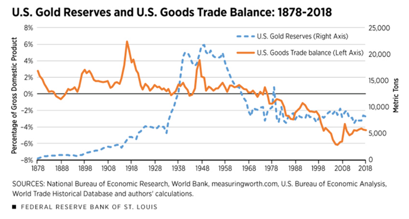 7/x FUN FACTBc by BW, US held 2/3rds of gold reserves...thx to FDR’s 1933 Exec Order 6102, which criminalized ‘hording’ /forced ppl to transfer gold wealth to gov't at 40% below ‘mkt price’ or risk fines ($200k in 2019$)...all bc the US needed to print money