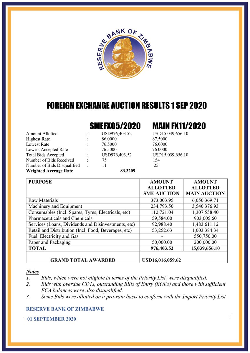 The Auction rate closes lower today at 83.3209 in today's auction. The 20% Nostro liquidation rule and limits on Ecocash have fueled the parallel market activity of late. With Rates back over triple figures. #MarketWatchZW @ReserveBankZIM
