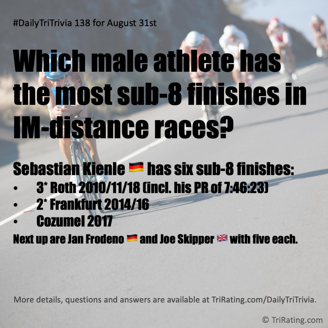 TriRating's tweet photo. Many followers had the right hunch for this #DailyTriTrivia:
.
Q. Which male athlete has the most sub-8 finishes in IM-distance races?
.
A. @sebastiankienle ๐ฉ๐ช has six sub-8 finishes. https://t.co/ScMDKFaPTE