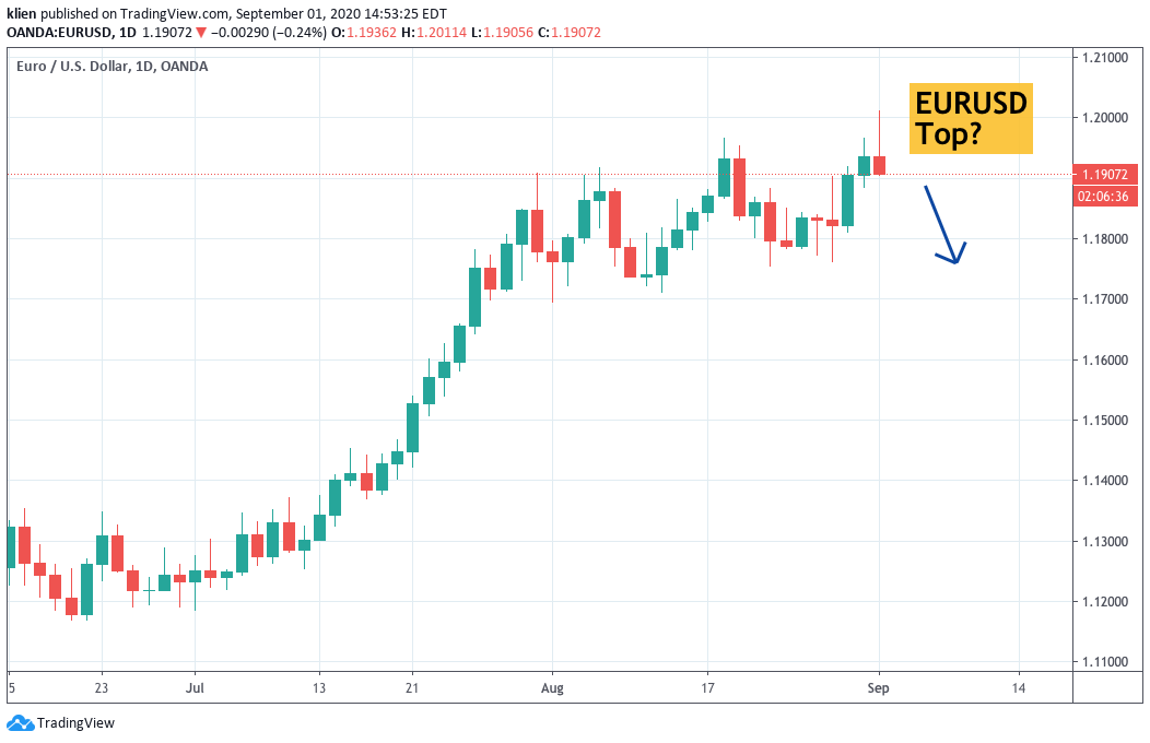 kathylienfx's tweet photo. EURO Rejects 1.20, More Losses Ahead?

https://t.co/7oUnbGsAbm https://t.co/ExYswajcWz