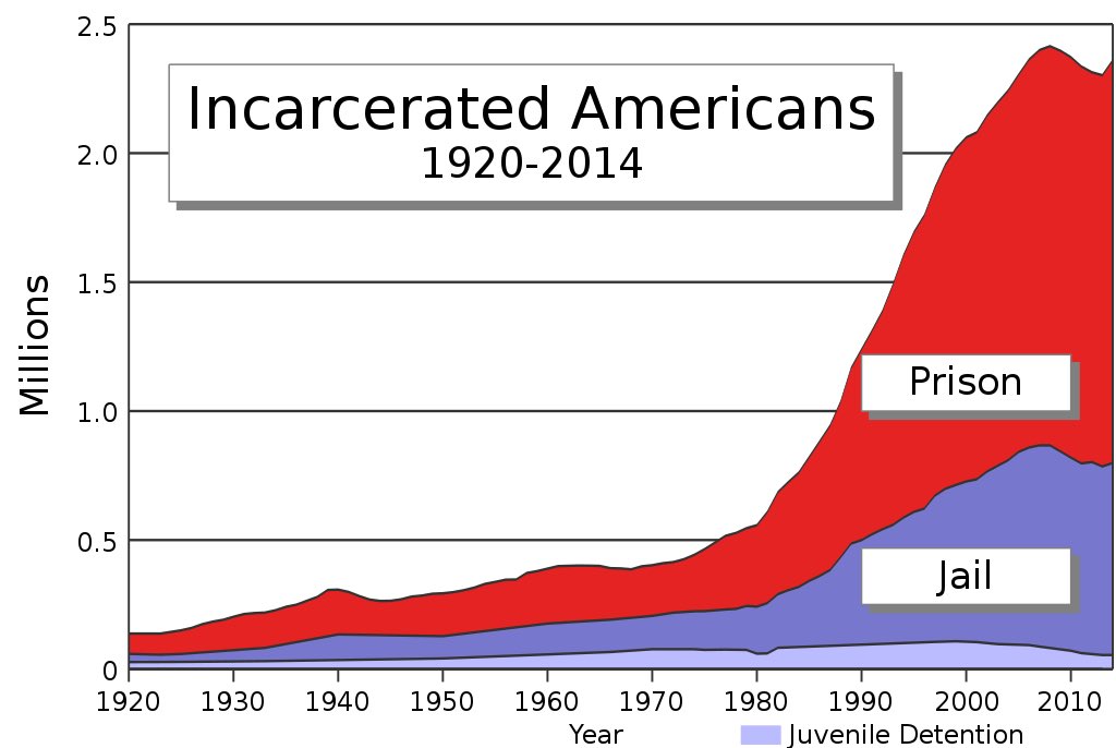 4. An appalling number of people end up in jails and prisons in the US.