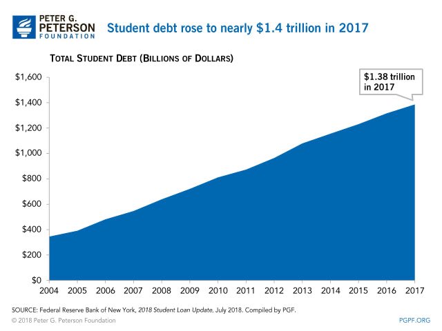 5. Student debt is totally out of control.