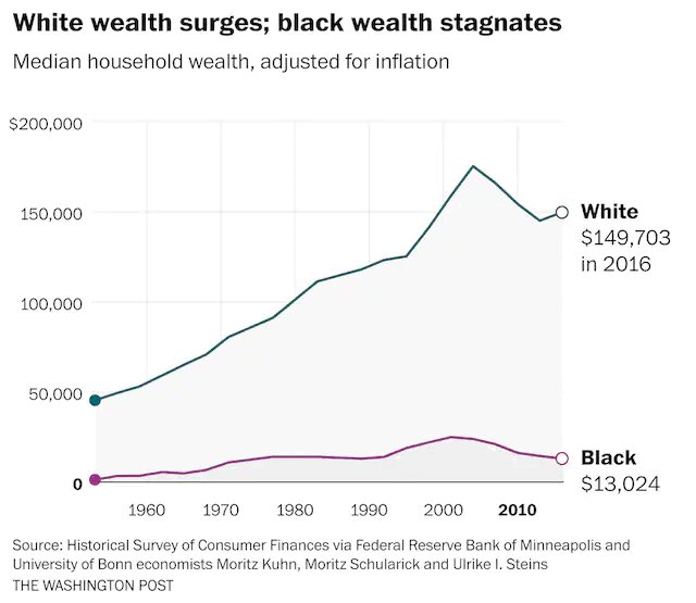 7. There is a huge racial wealth gap (even more so than an income gap I believe), contributing significantly to poorer quality of life for Black Americans.