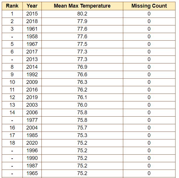 ScottWxBlog's tweet photo. Warmest meteorological summers on record at Sea-Tac Airport (since 1945) https://t.co/4T4Kb82yIe