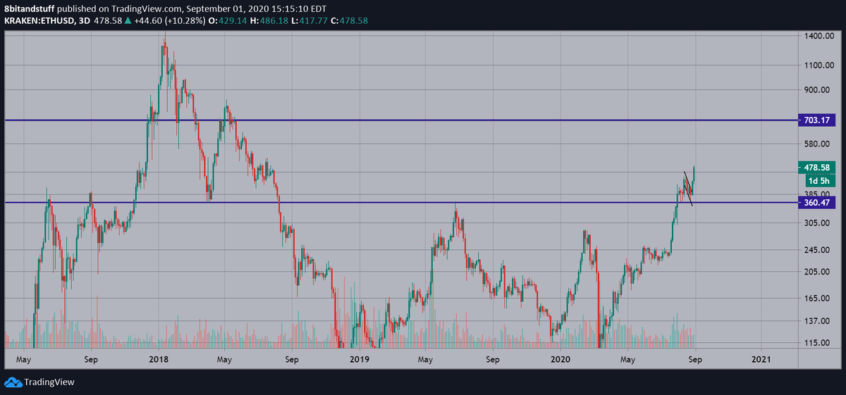 IamRamenPanda's tweet photo. #Ethereum $ETH 

UPDATE: We retested the resistance-turned-into-support and now we are on our way to $700 

This is literally FREE MONEY https://t.co/UwhZylSD4i