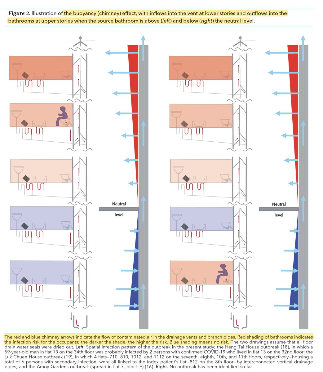 Circumstantial evidence for fecal-aerosol  #SARSCoV2 transmission "chimney effect" of toilet flushing in a high-rise building with escape of bioaerosols in the drainage system https://www.acpjournals.org/doi/pdf/10.7326/M20-0928Just out  @AnnalsofIM