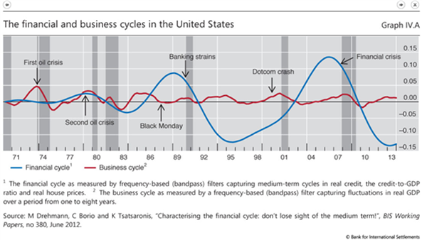 10/x The Fed's monetary policy can both contribute to & clean up debt cycles. A basic debt cycle in 5 phases: *early *bubble/peak (monetary policy typically stays loose)*depression (ppl learn that their wealth is actually a lot of IOUs) *deleveraging*normalize