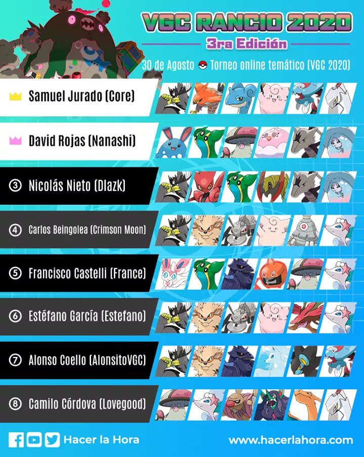 🏆 TOP CUT - VGC RANCIO 2020 🏆
¡Ya tenemos aquí a los jugadores TOP de la tercera edición de competencias temáticas. 🌟 ¡Felicidades y gracias a todos los que participaron! 🤗