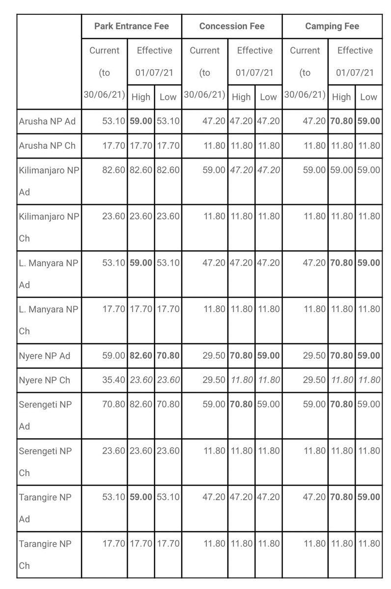 RickyAndShaton's tweet photo. #Tanzania increasing #tanapa #Nationalparkfees what are your thoughts about that? #tzunforgettable https://t.co/IRfkrO5U6O