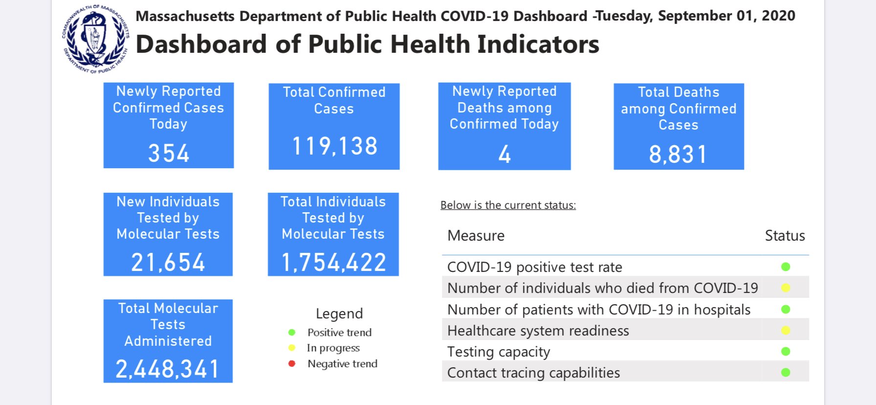 Latest #coronavirus numbers show our daily case count remaining in the mid-300s:
-354 new cases (301 yesterday)
-4 newly-reported deaths (11 yesterday)
-21,654 new tests (1.6% positive rate)