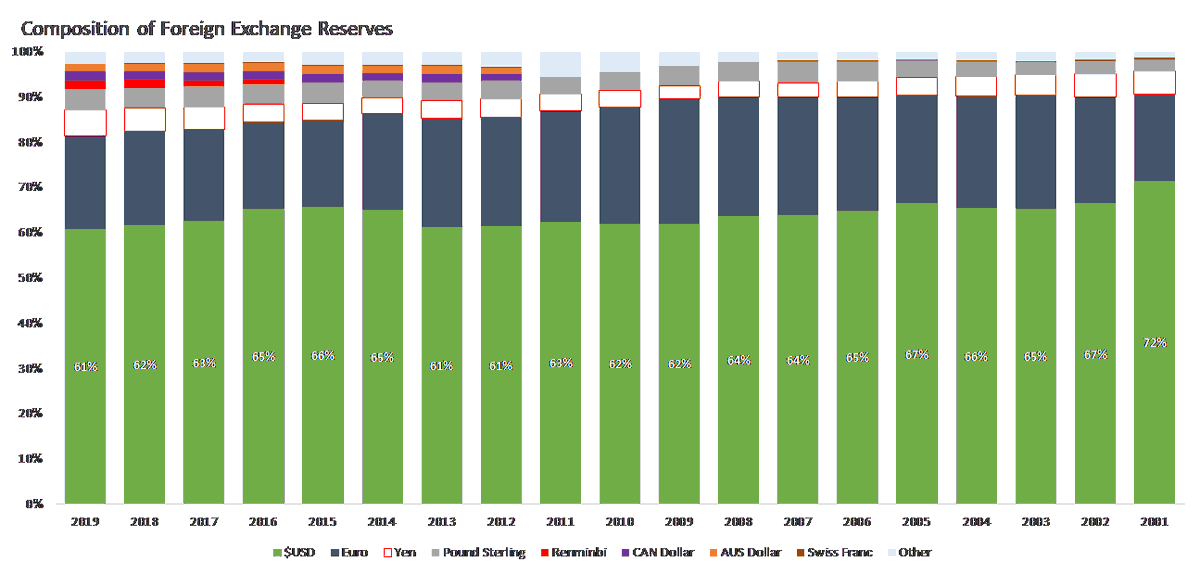 14/x: So tying this back to history! Hyperinflation is nearly impossible because... RESERVE STATUS (carry over from an old monetary system we broke in 1971), bc 60% of foreign reserves are USD and it's the official currency of commodities pricing everywhere (for now)