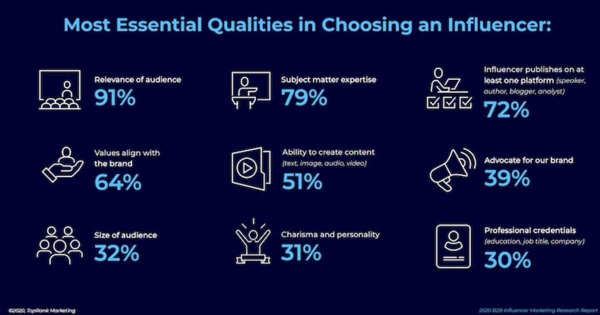MarketingProfs's tweet image. The Essential Qualities B2B Brands Look for in Influencers buff.ly/3lGyjeA [new research on B2B brands and influencers, via the excellent @leeodden @toprank]