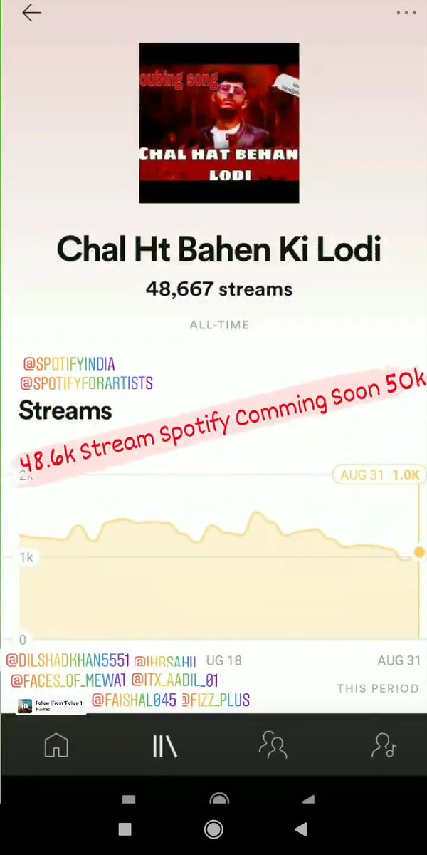 ihrasif's tweet image. 48.6k Stream on Spotify Comming Soon 50k--HrAsif @spotifyartists @Spotify @spotifyindia 
.#PakvsEng #September1st #PawannKalyanBirthdayCDP #HBDPawalaKalyan #BackToHogwarts #Pakistan #Powerstar #larriesgoingtojailparty #iCONsForLaycon #JohnnieWalkerAt200 #JusticeForSSR