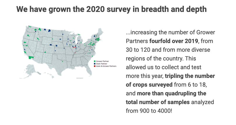 From 900 to 4000 samples this year, our testing capacity is growing and so is our data on nutrient density in the real world. #realfood #science #growers #farmers