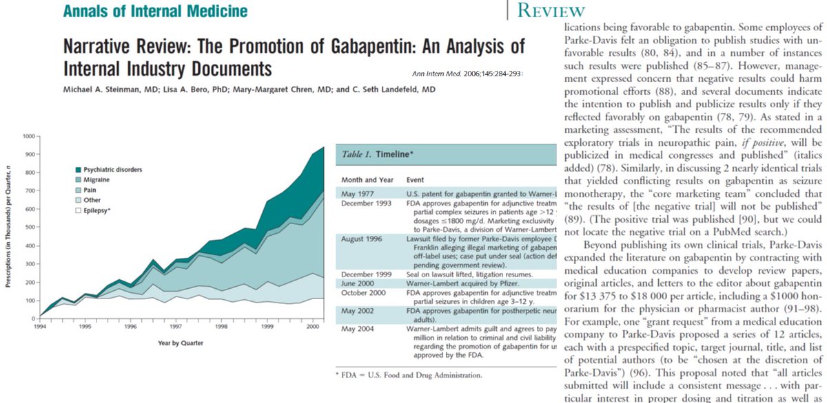 6/Q: Why would people use so much gabapentin for pain when the evidence is lacking?A: Pfizer systematically promoted off-label use, filling PubMed with biased results, burying negative studies. The FDA fined them $1 billion for this (& other issues)