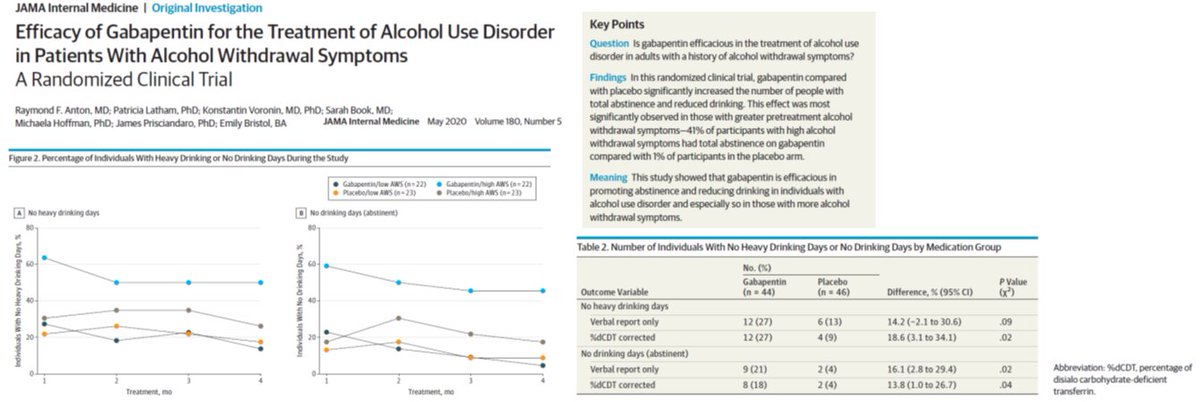 11/In multiple RCTs, gabapentin has been shown to reduce the rate of risky drinking