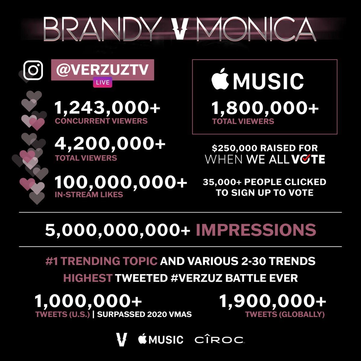More than 6 MILLION viewers tuned in across Instagram and Apple Music to watch  @4everBrandy and  @MonicaDenise celebrate each other  They broke all  #VERZUZ   records and more.Let's look at all of the stats (Thread)