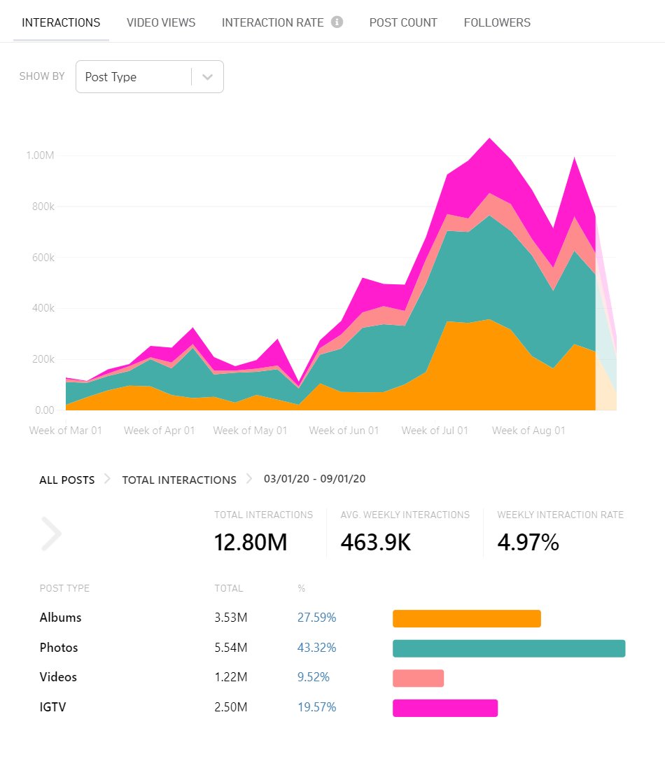 7/ Pastel QAnon is an example of A) how QAnon can latch on to new audiences, B) That QAnon is gender inclusive, C) QAnon does not appear to negatively impact the brand or clout of these influencers cc.  @crowdtangle