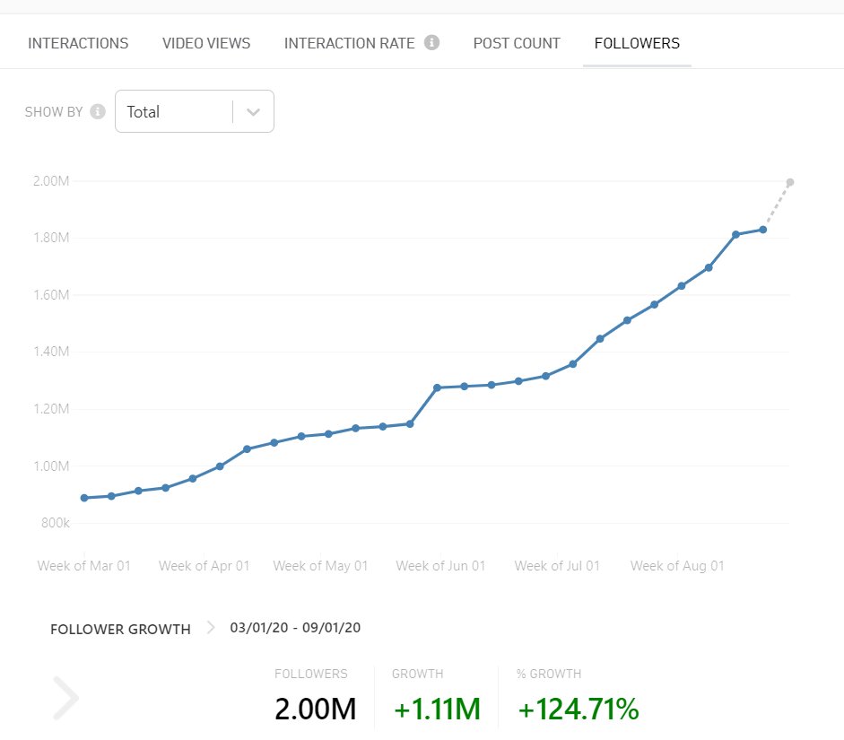 7/ Pastel QAnon is an example of A) how QAnon can latch on to new audiences, B) That QAnon is gender inclusive, C) QAnon does not appear to negatively impact the brand or clout of these influencers cc.  @crowdtangle