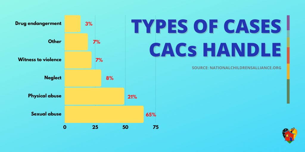 DYK? Two-thirds (⅔) of call cases Child Advocacy Centers (CACs) handle involve child sexual abuse. Learn more about how CACs like Baldwin CAC work to help children: 
nationalchildrensalliance.org/media-room/nat…

#ChildAbusePrevention #StopChildAbuse #ChildAdvocacyCenter