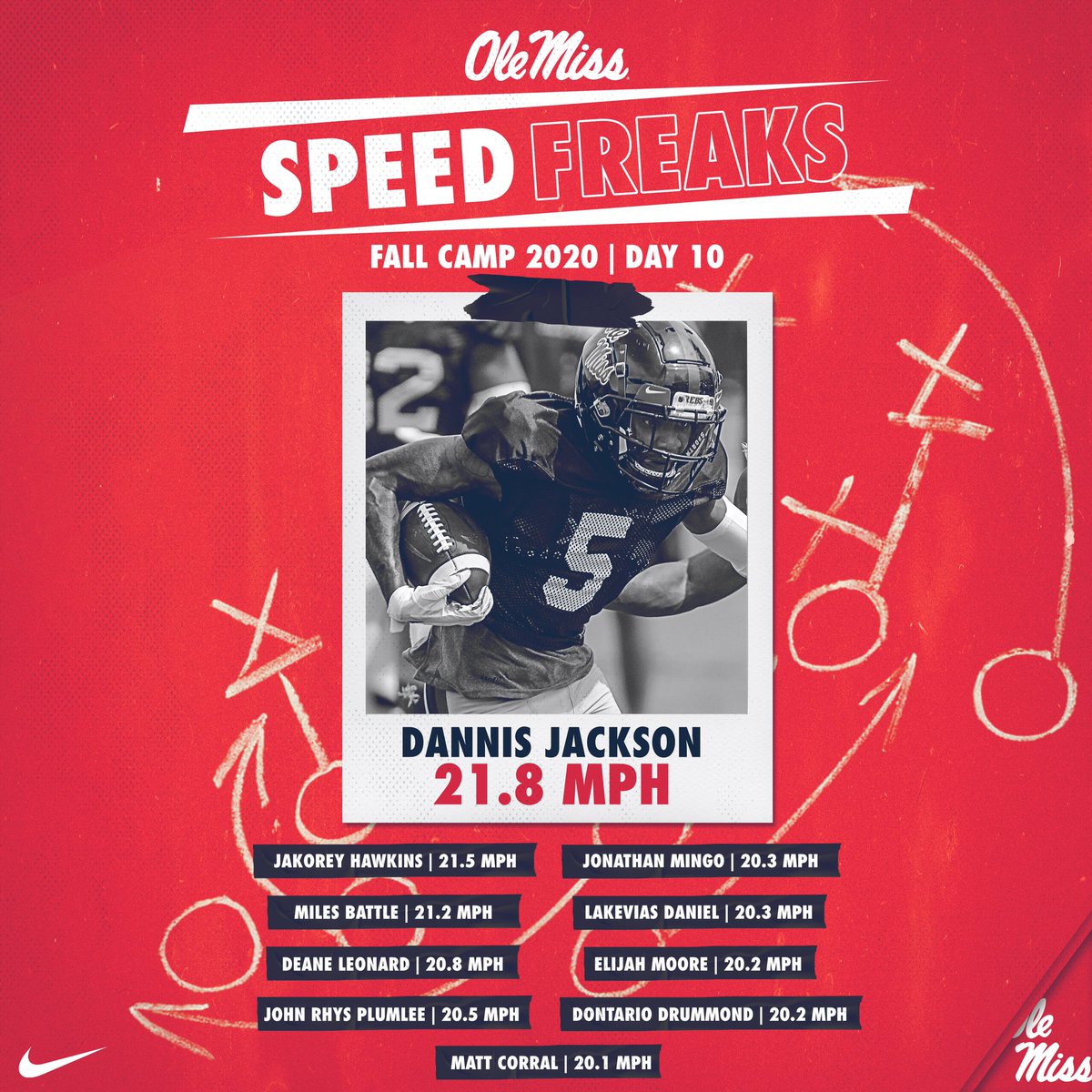 Lane_Kiffin's tweet image. Another day, another W for @DannisjJackson #SpeedFreaks