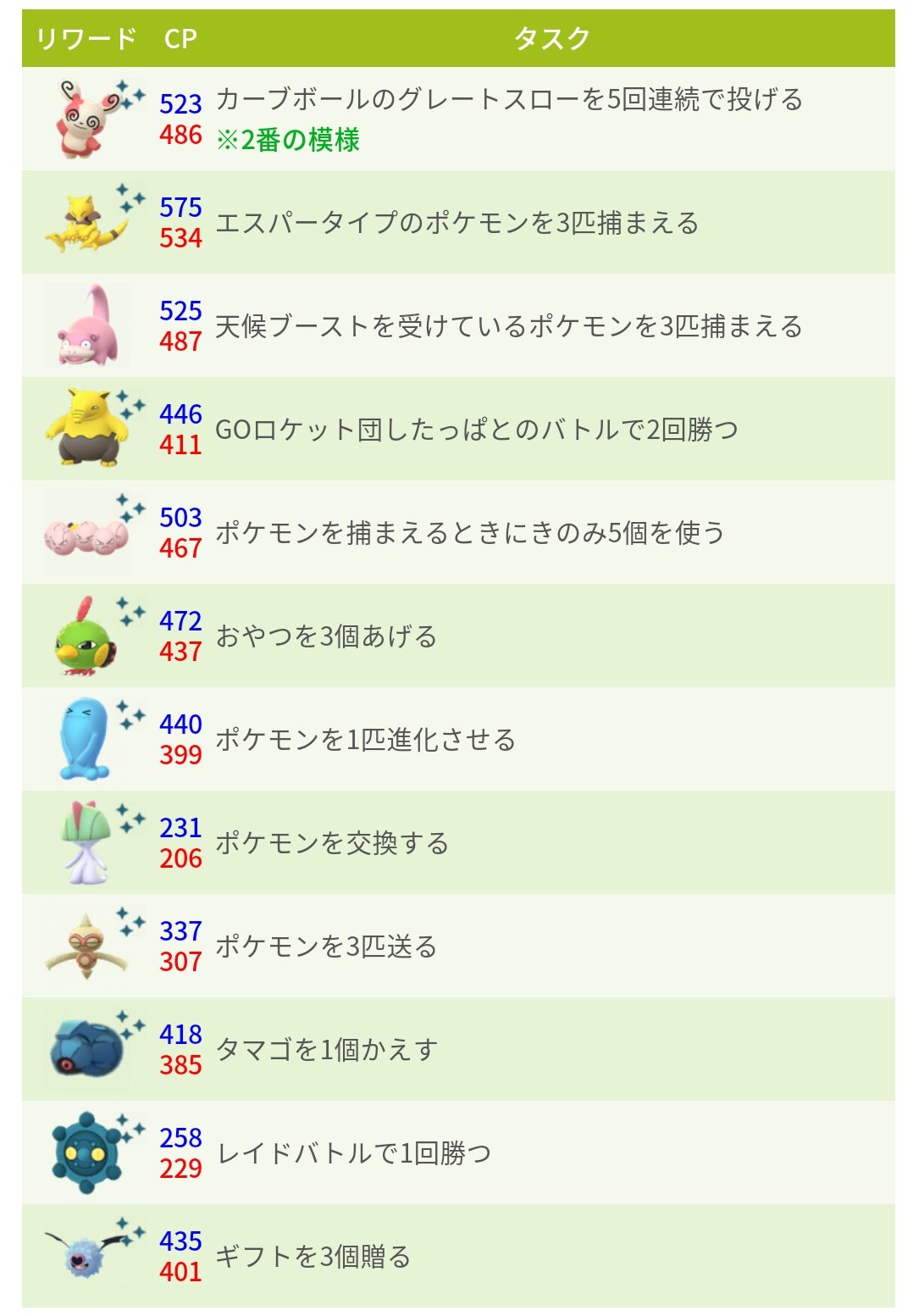 Twitter 上的 ポケモンgo攻略 みんポケ 9月のタスクと大発見 登場期間 9月2日 水 5 00 10月2日 金 5 00 リワード内容 エスパータイプ中心 パッチールは2番 大発見はアローラライチュウ T Co W1id4pzo5y ポケモンgo T Co Xrvy7rbcfh Twitter