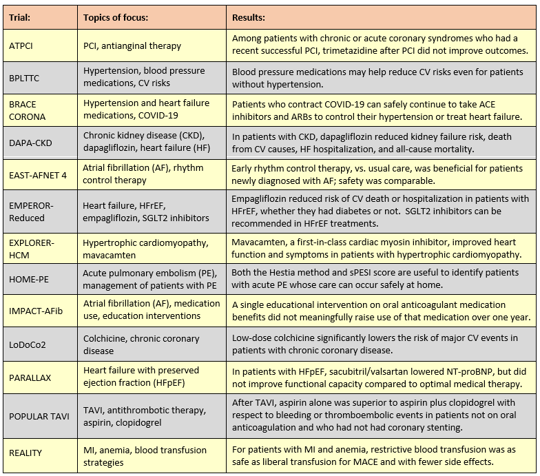 Here's a summary chart with the results of 13 Hot Lines from all 4 days of #ESCCongress2020.  See also Professional Heart Daily's Science News page for more details &amp; videos, including those from today on the IMPACT-AFib &amp; REALITY trials. spr.ly/6019GUxYf #cardiotwitter